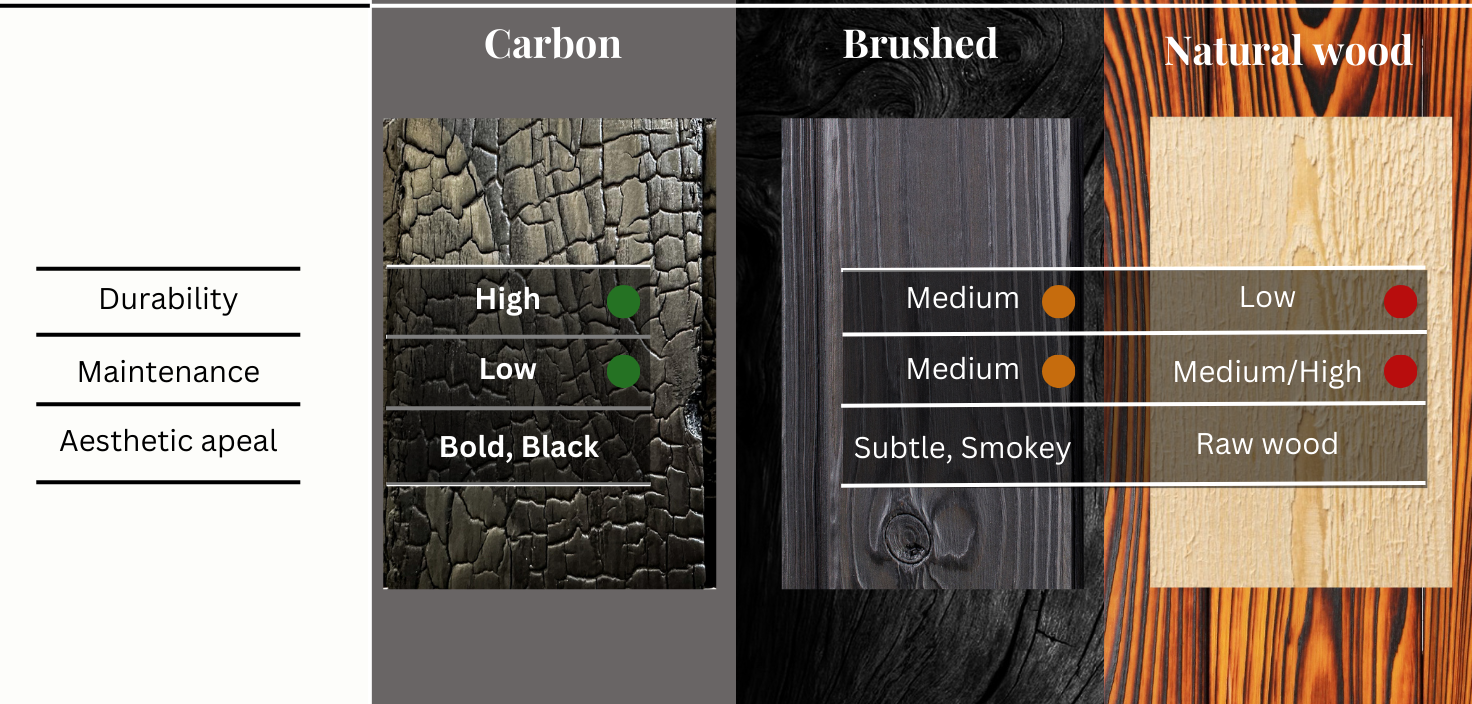 Charred timber species compared side by side